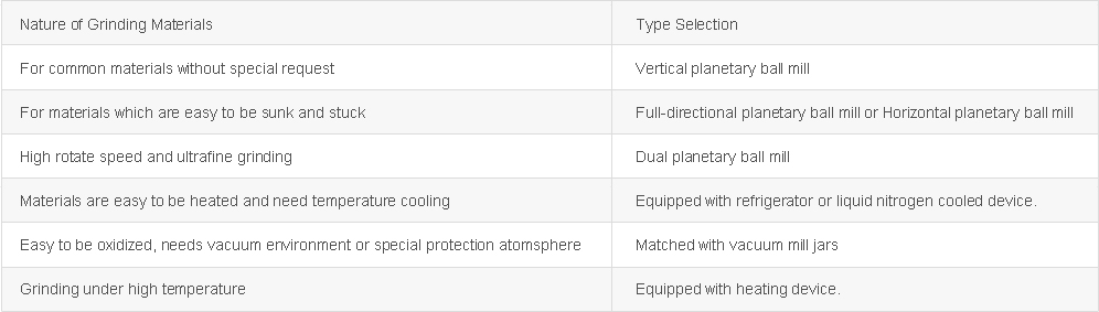 Tableau de référence pour la sélection du type de broyeur planétaire à billes